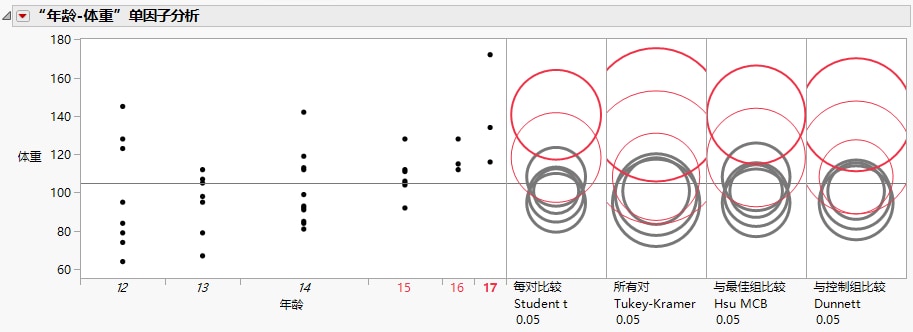 Comparison Circles for Four Multiple Comparison Tests