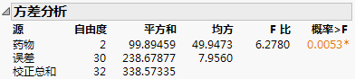 Analysis of Variance Report