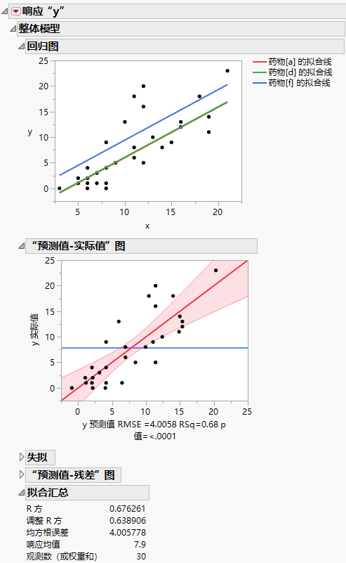 Analysis of Covariance for Drug Data