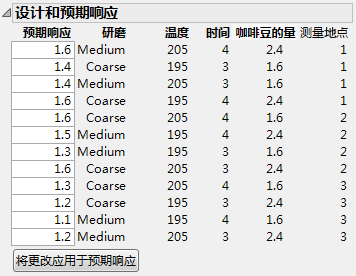 Anticipated Responses for Coffee Data.jmp