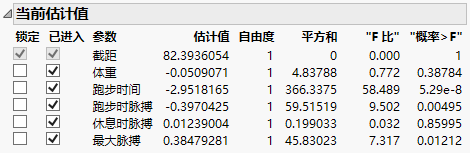 All Effects Entered into the Model