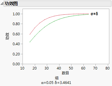 Power Plot for Bacteria Study