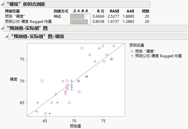 Comparison of Predictions for HARDNESS