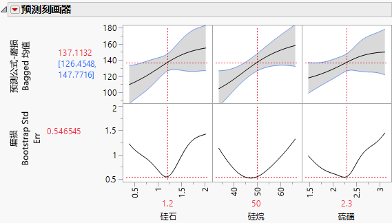 Profiler of Bagged Neural Predictions with Confidence Intervals