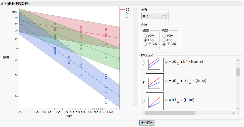 Destructive Degradation Example of Model for Adhesive Bond.jmp