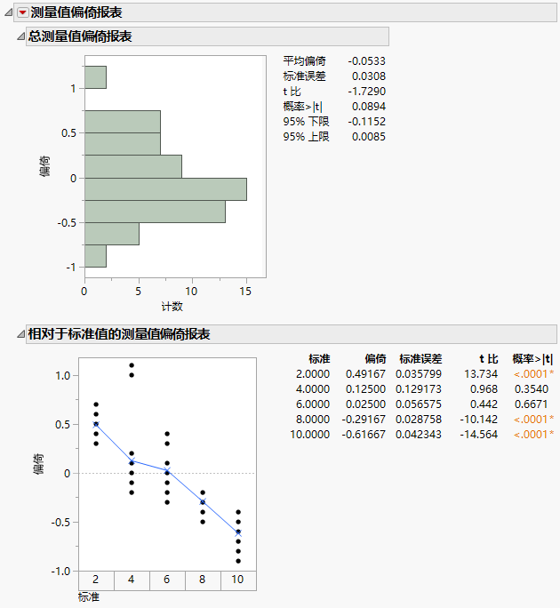 Measurement Bias Report