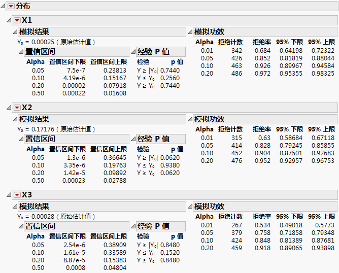 Power Results for the First Three Effects