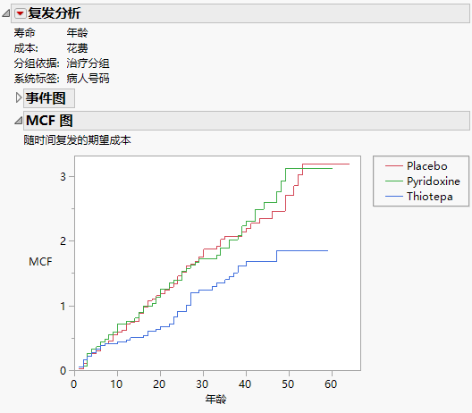 Recurrence Analysis Example