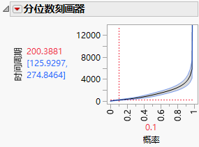 Estimated Failure Time for 10% of the Units