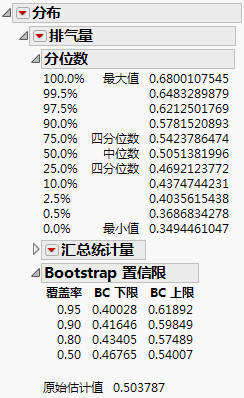 Bootstrap Confidence Limits Report