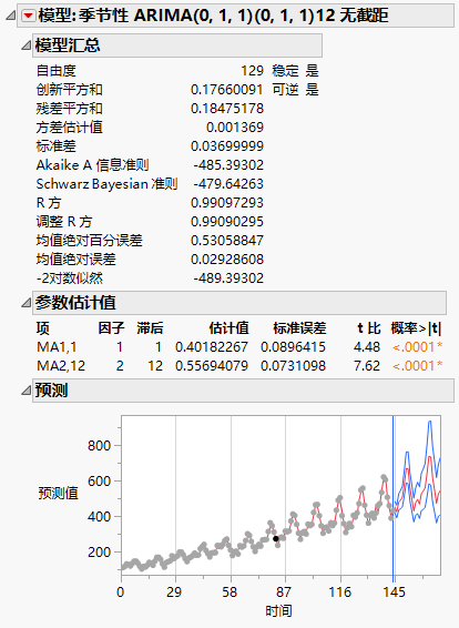 Seasonal ARIMA Model for Box-Cox Transformed Passengers Data