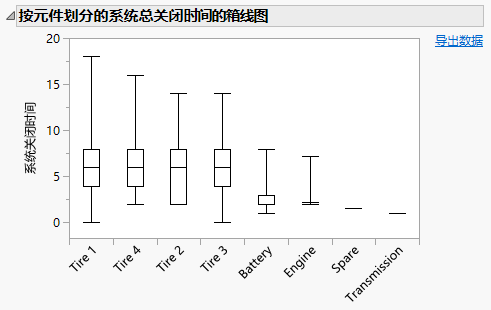 Partial Box Plot of System Total Downtime by Component Report