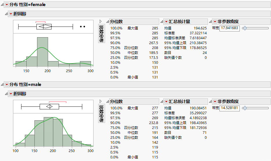 Separate Distributions by Gender