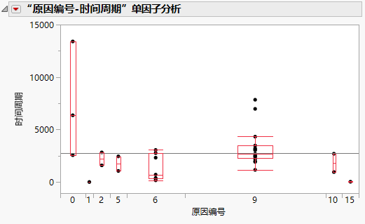 Fit Y by X Plot of Time Cycles by Cause Code