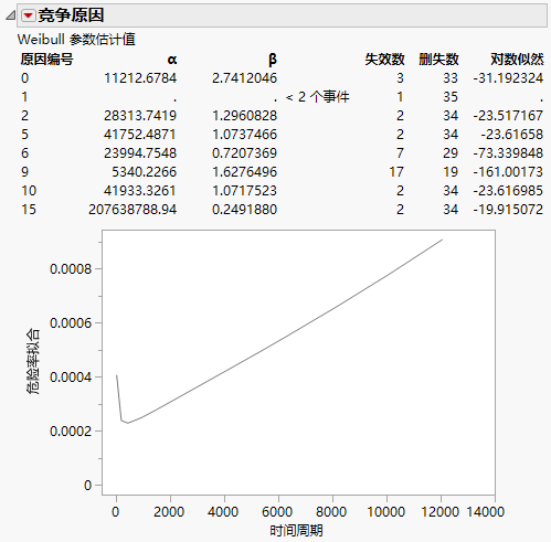 Competing Causes Report and Hazard Plot