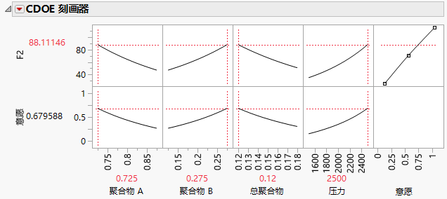 Curve DOE Analysis for F2