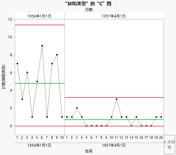 C chart of Type of Defect with Phases