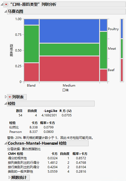 Example of a Cochran-Mantel-Haenszel Test