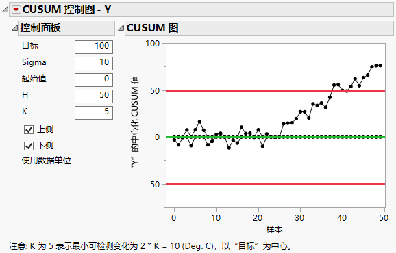 CUSUM Control Chart Report