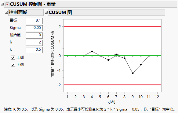 CUSUM Control Chart with Subgroups