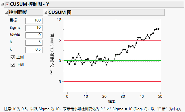 CUSUM Control Chart Report