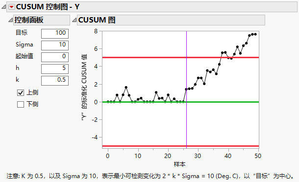 One-Sided CUSUM Control Chart Report