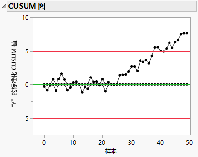 CUSUM Control Chart