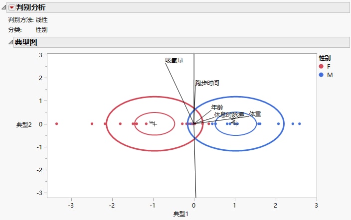 Canonical Plot for Fitness.jmp