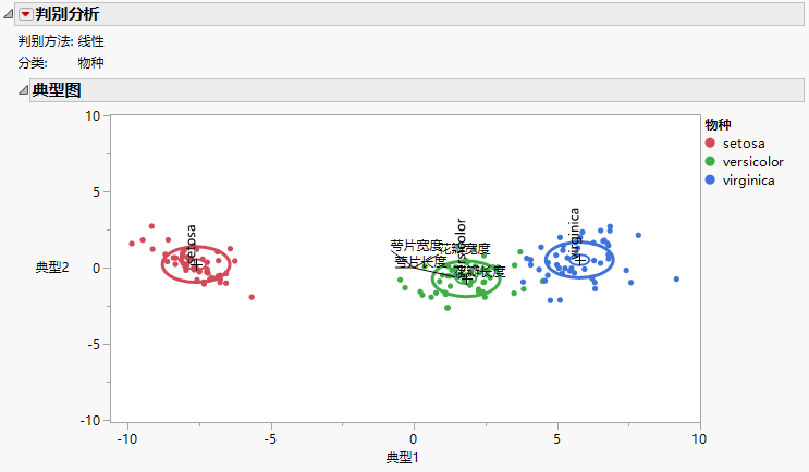 Canonical Plot for Iris.jmp