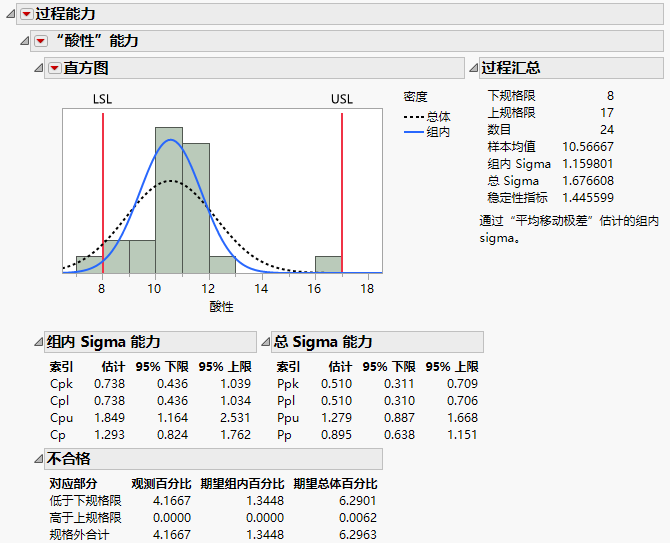 Example of the Process Capability Report