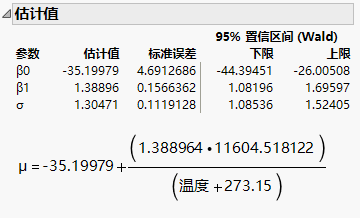 Parameter Estimates and Fitted Model from Weibull Results