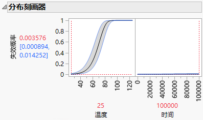 Profiler Showing Failure Probabilities for ALT Experiment