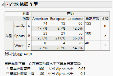 Crosstab Table with Comparison Letters