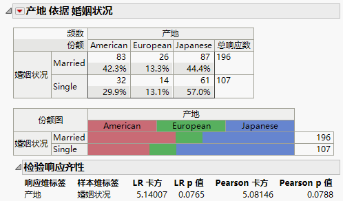 Test Response Homogeneity