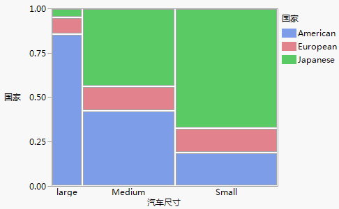 A Mosaic Plot for Categorical Data