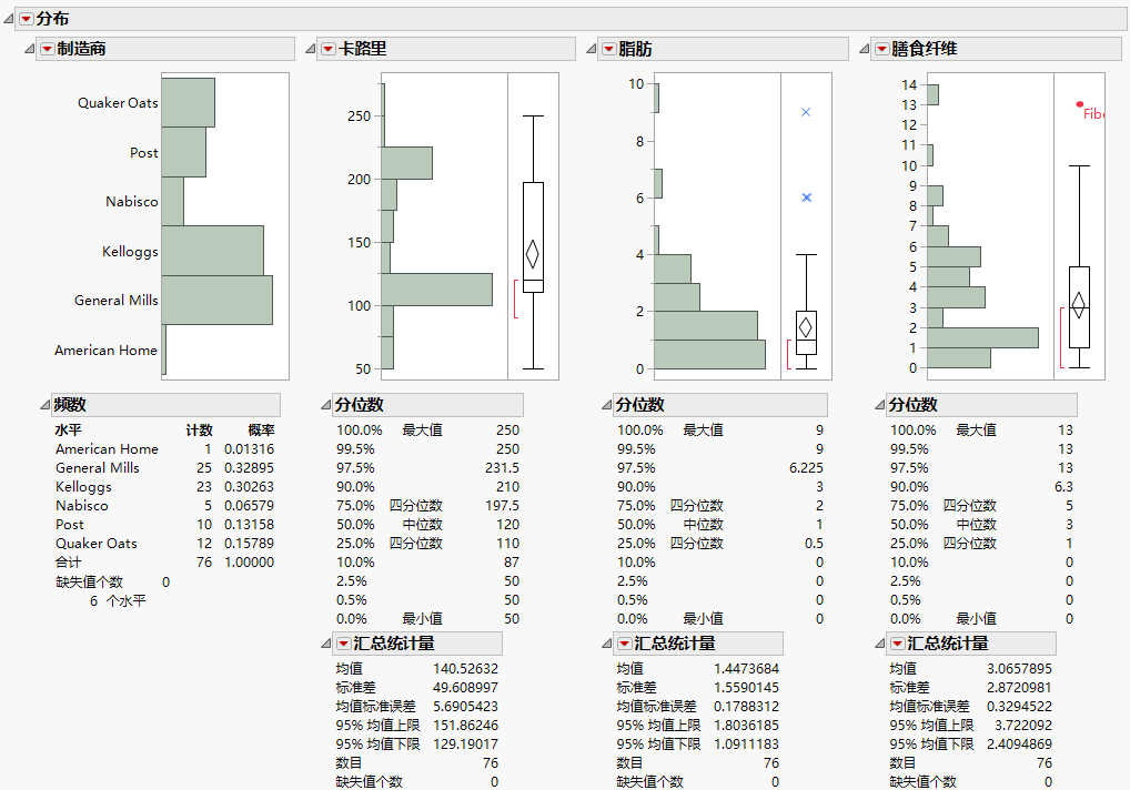 Distributions for Manufacturer, Calories, Fat, and Fiber