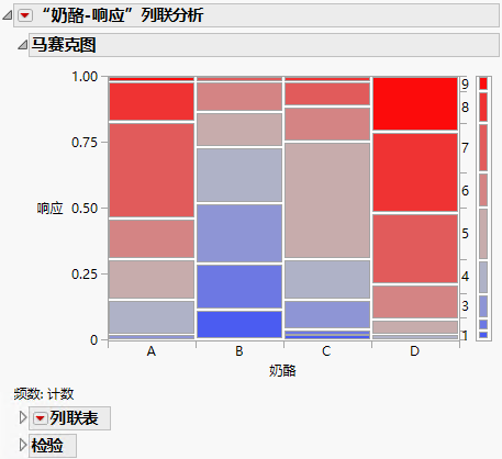 Mosaic Plot for the Cheese Data