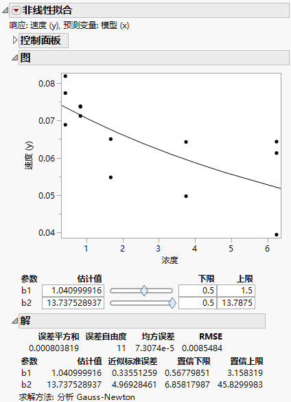 Nonlinear Fit Results