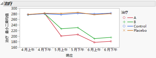 Treatment Graph