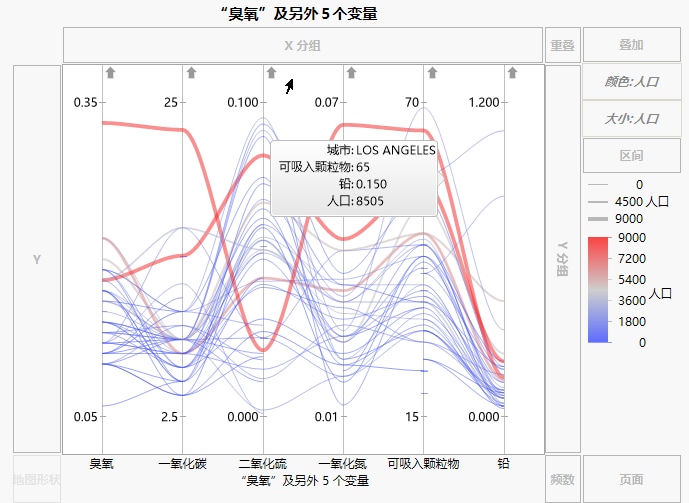 Parallel Plot for Pollution Data in Cities.jmp