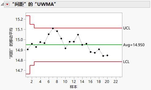 UWMA Charts for the Clips1 data