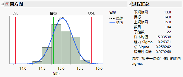 Histogram in Process Capability Analysis for Gap