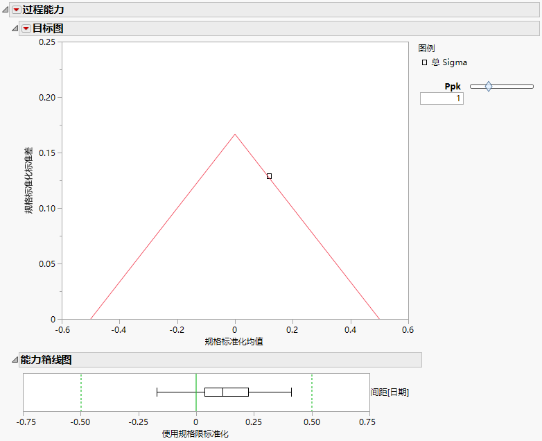 Goal Plot and Box Plot for Gap