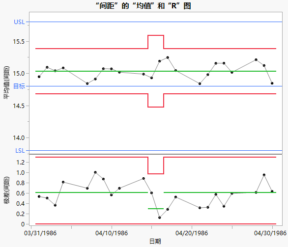 XBar and R Control Chart for Gap