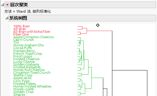 Portion of the Hierarchical Clustering Report