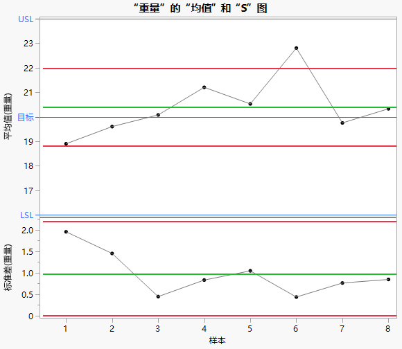 XBar and S Chart for Weight