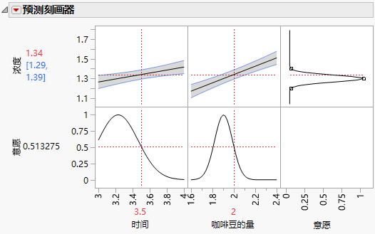 Prediction Profiler