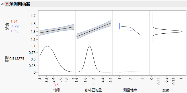 Prediction Profiler Showing Results for Station 1