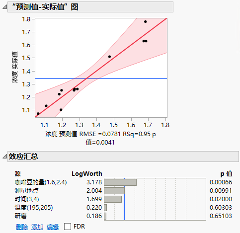 Effect Summary and Actual by Predicted Plot for Full Model