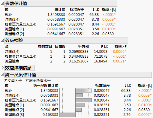 Partial Output for the Reduced Model